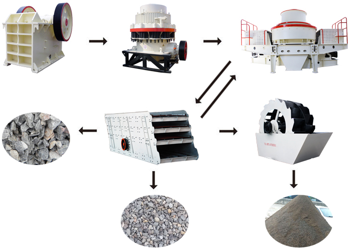 制砂生產(chǎn)線工藝流程圖