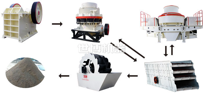 制砂生產(chǎn)線設備大全