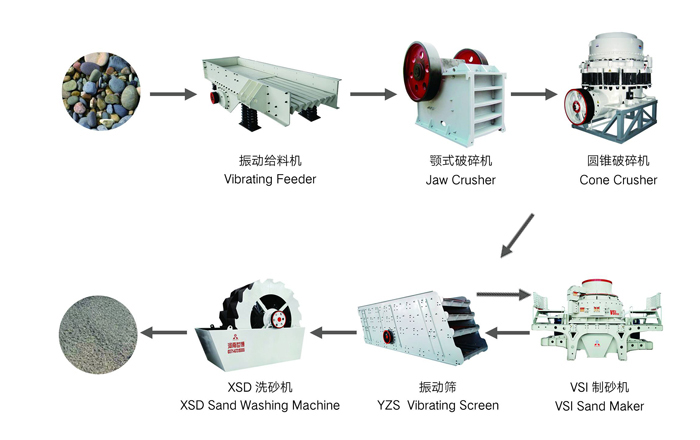 打砂生產(chǎn)線(xiàn)流程圖