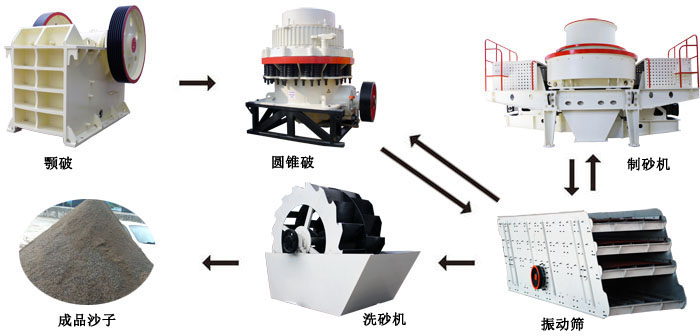人工制砂生產(chǎn)線流程圖