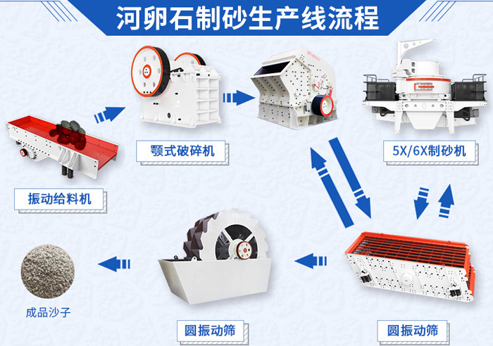 河卵石制砂生產(chǎn)線流程圖