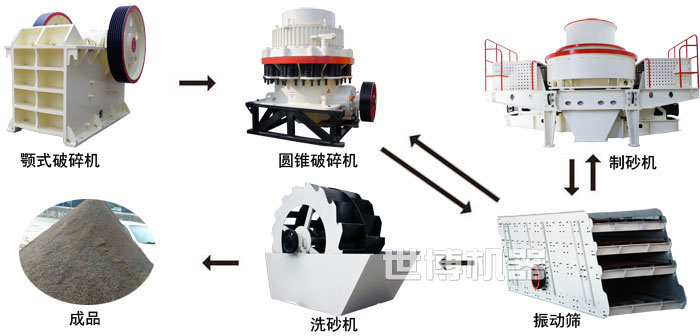石頭破碎制砂生產(chǎn)線工藝流程圖