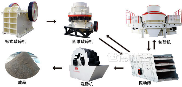 制砂生產(chǎn)線